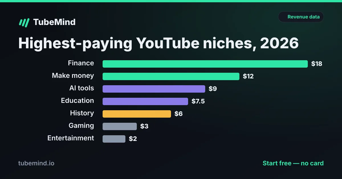 The Highest-Paying YouTube Niches in 2026