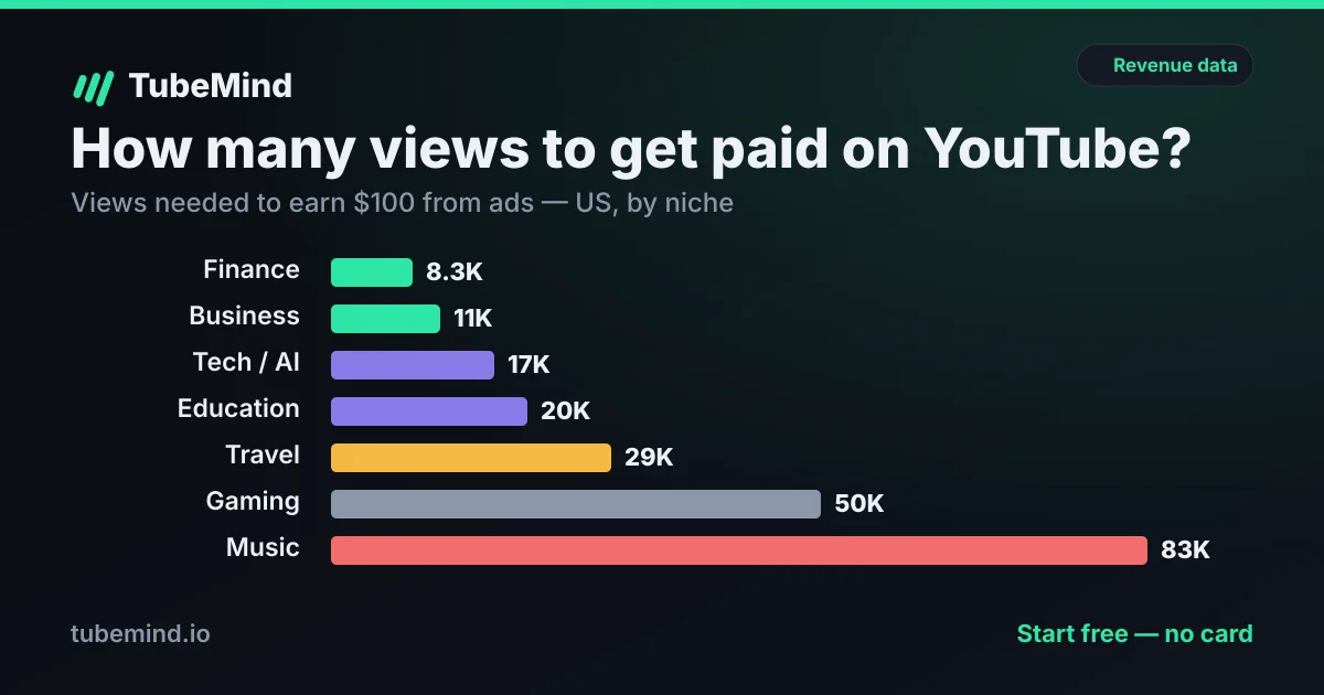 How Many Views Do You Need to Get Paid on YouTube?