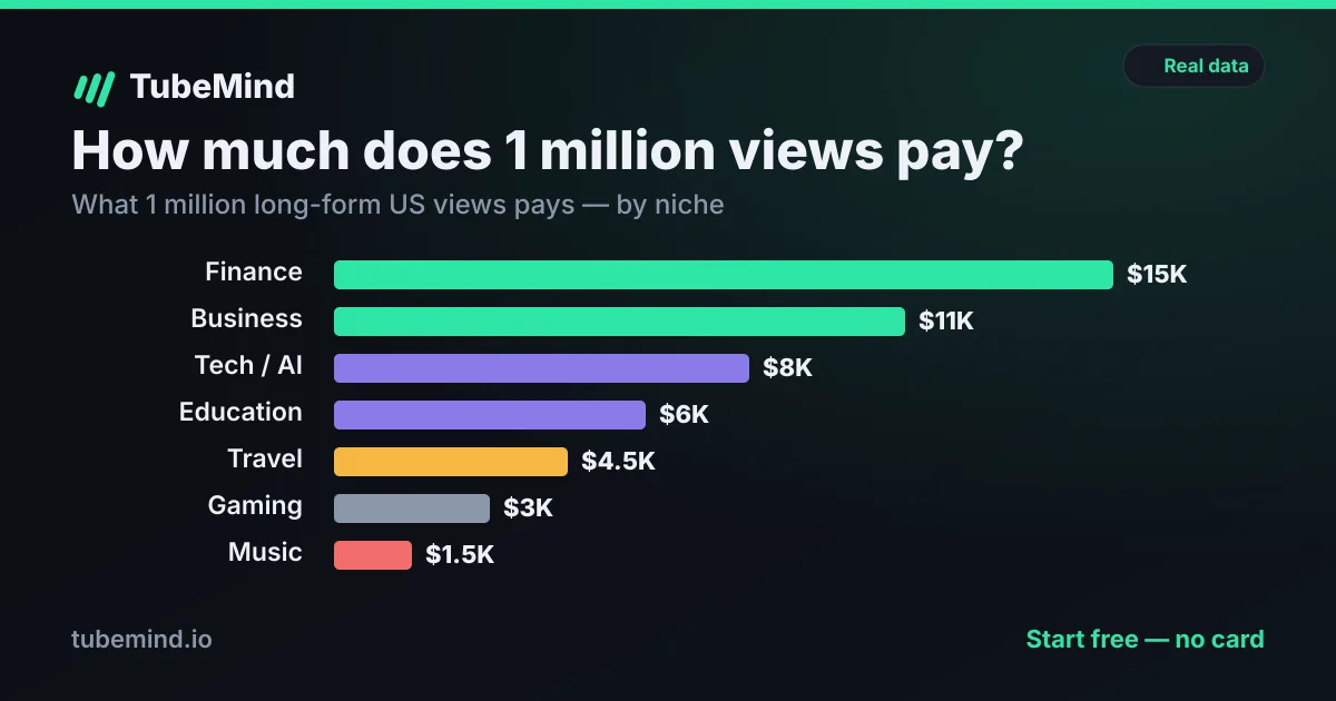How Much Does YouTube Pay for 1 Million Views? — TubeMind