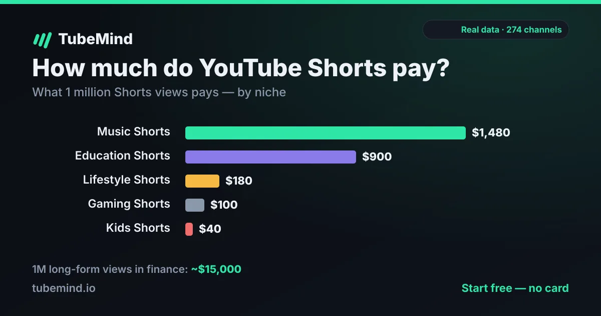 How Much Does YouTube Pay for Shorts? (Real RPM Data) — TubeMind