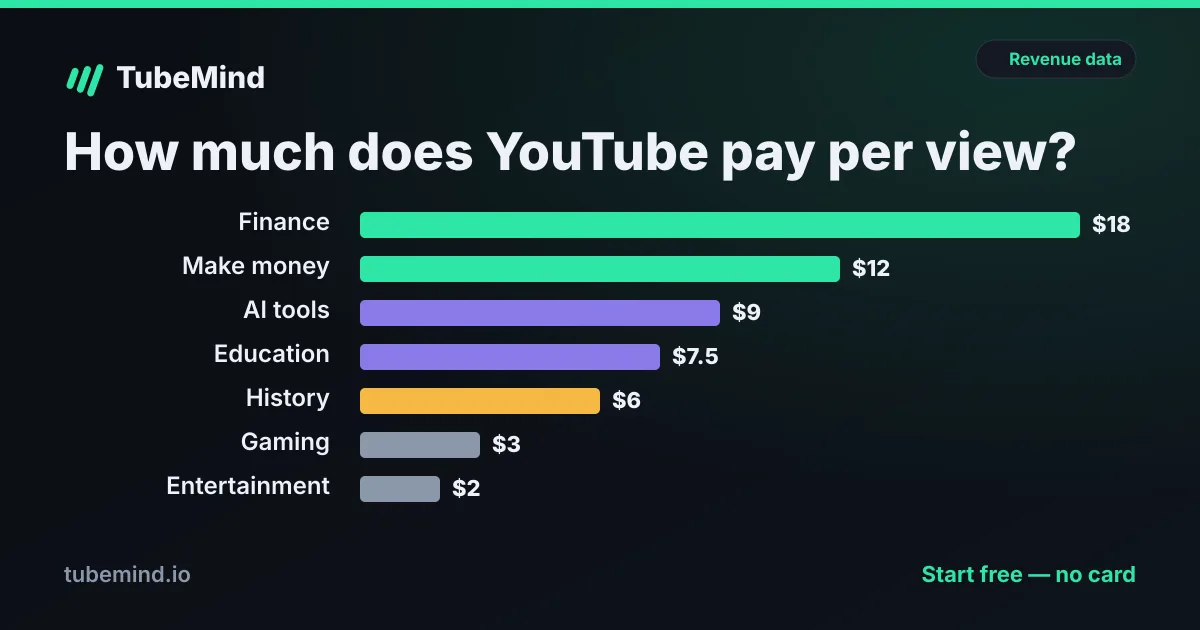 How Much Does YouTube Pay Per View in 2026? — TubeMind