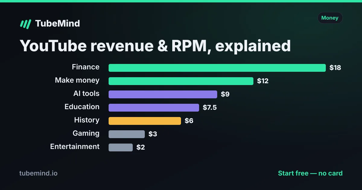 YouTube Revenue & RPM: How Estimates Actually Work