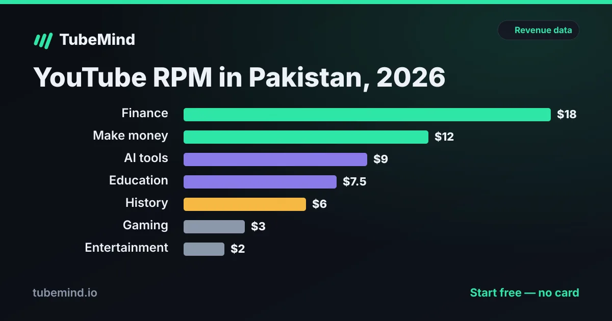 YouTube RPM in Pakistan 2026: What Creators Really Earn